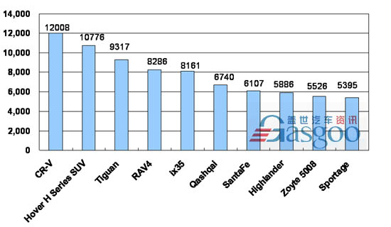 Top 10 SUV Brands’ Line-up by Sales in China, August 2010 