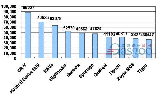 Top 10 SUV Brands’ Line-up by Sales in China, Jan.–Aug. 2010 