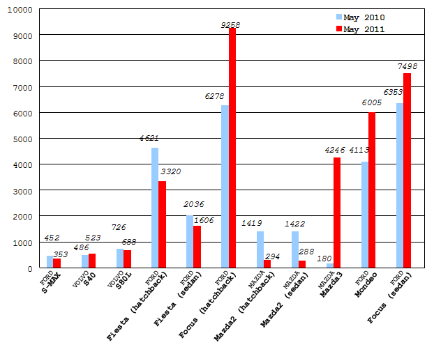 May 2011 Sales of Top 10 Automakers: No.8, Changan Ford