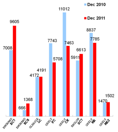 December 2011 Sales of Top 10 Automakers: No.10, Geely