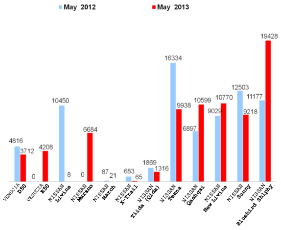 May 2013 Sales of Top 10 Automakers: No.5, Dongfeng Nissan