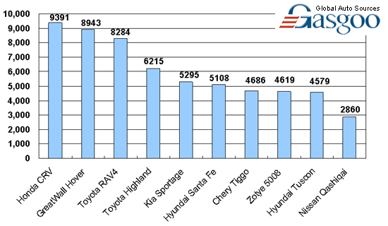 Top 10 SUV brands' line-up by sales in China, Nov.2009  