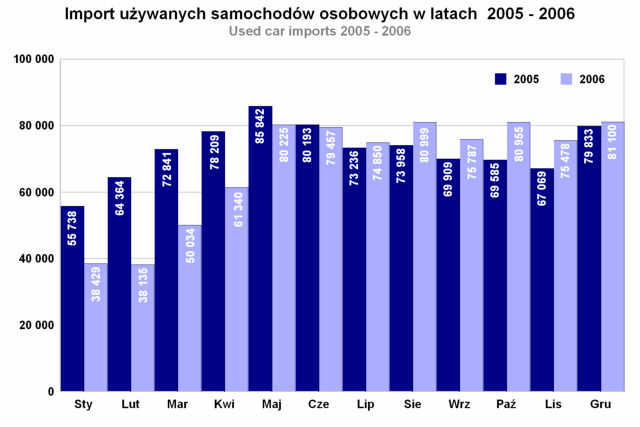 Poland: 2006 Used Car Imports