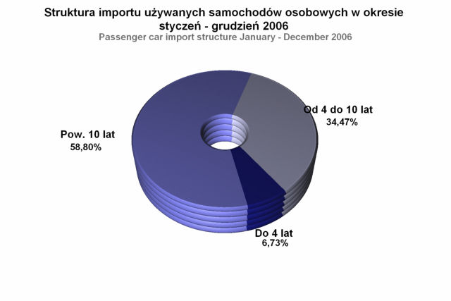 Poland: 2006 Used Car Imports