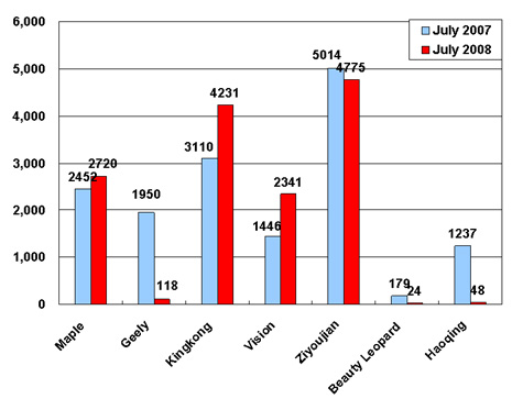 Sales of Geely In July (by model)