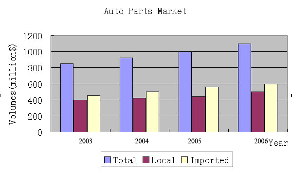 A Brief Introduction to Russian Auto Aftermarket