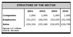 Spain: Automotive Components Sector