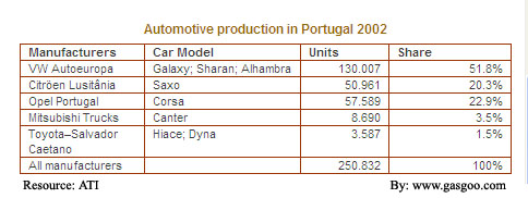 Overview of the Automotive Industry in Portugal