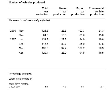 UK Motor vehicle production in April, 2007