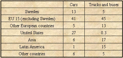 Sweden: Export-oriented Auto Industry