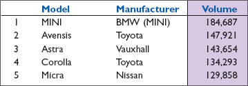 UK Top Car Producers in 2006