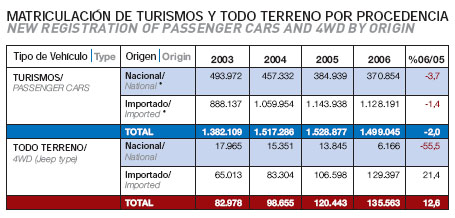 Spanish Car Market Saw Slight Drop in 2006