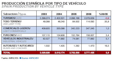 Spanish Car Market Saw Slight Drop in 2006