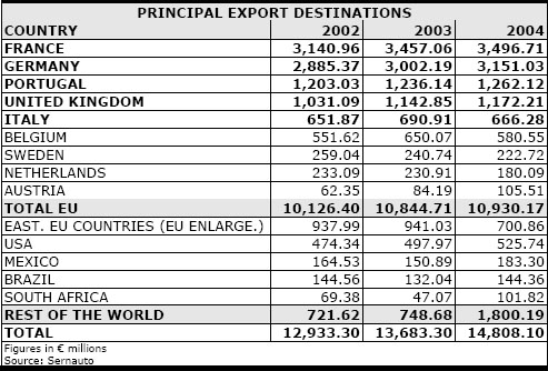 Principal Export Destinations of Spanish Auto Parts Sector