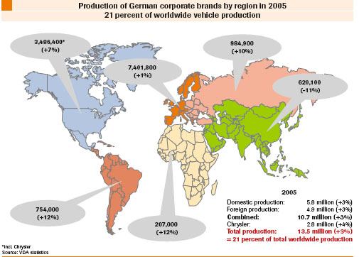 German Manufacturers Build More Cars Worldwide