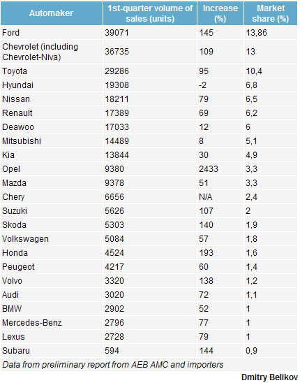 Q1 Sales of Foreign-Made Cars in Russia