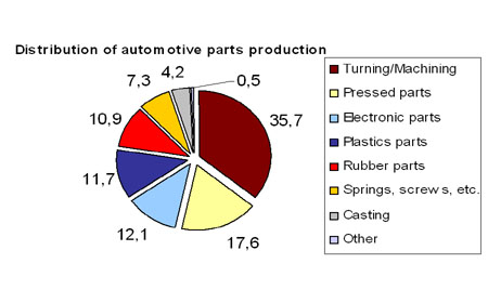 Investment Environment of Hungary’s Auto Sector