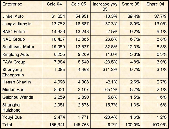 China light bus market analysis 2005