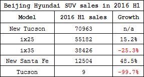 Analysis: Hyundai Kia’s lackluster performance in the Chinese auto market