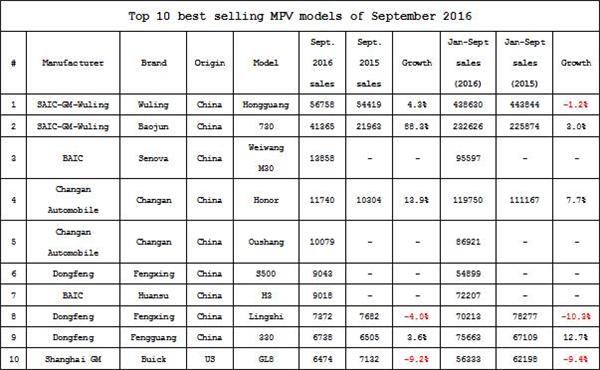 Summary: Best-selling passenger automobile models in September