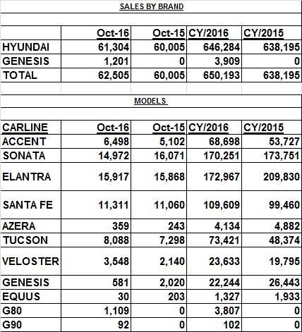 HYUNDAI MOTOR AMERICA DELIVERS OCTOBER SALES RECORD
