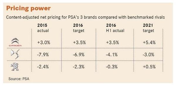 PSA execs say net pricing gaps with VW, Ford, others closing faster than expected