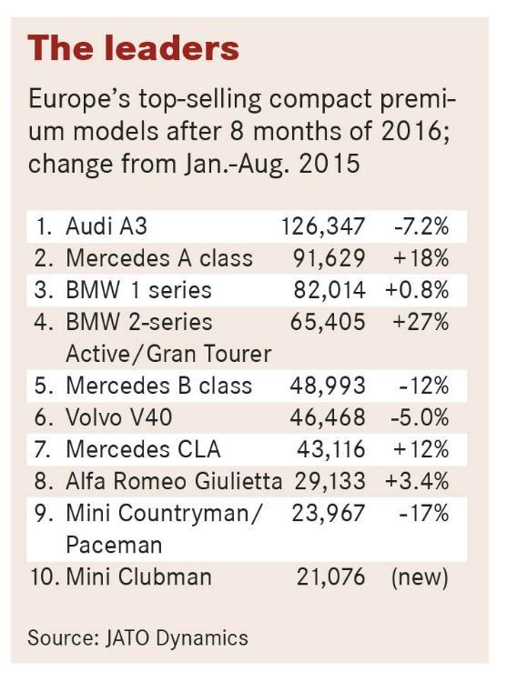 Audi, BMW, Mercedes push compact premium sector toward milestone