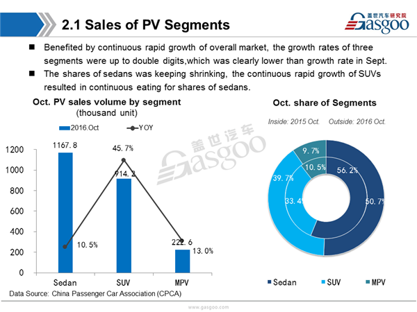 Sales Analysis of 2016 Oct PV Market