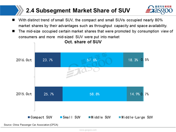 Sales Analysis of 2016 Oct PV Market