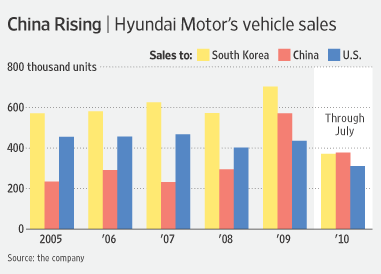 Hyundai's China sales near turning point