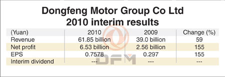 Govt stimuli bring Dongfeng Motor bonanza