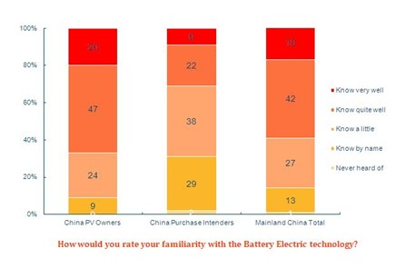 Consumer product experience critical to market success for Battery Electric vehicle technology in Mainland China, reveals new study by Synovate