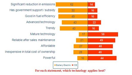 Consumer product experience critical to market success for Battery Electric vehicle technology in Mainland China, reveals new study by Synovate