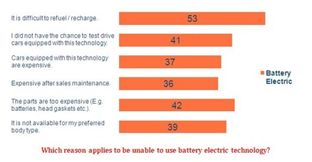 Consumer product experience critical to market success for Battery Electric vehicle technology in Mainland China, reveals new study by Synovate