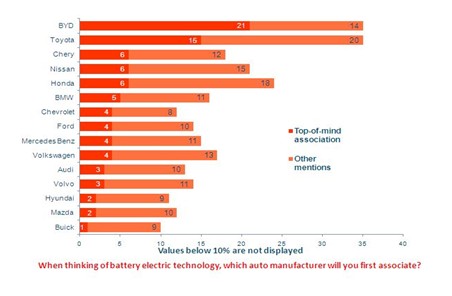 Consumer product experience critical to market success for Battery Electric vehicle technology in Mainland China, reveals new study by Synovate