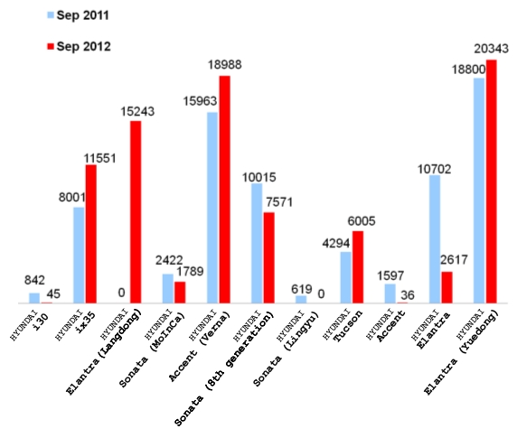 September 2012 Sales of Top 10 Automakers: No.4, Beijing Hyundai