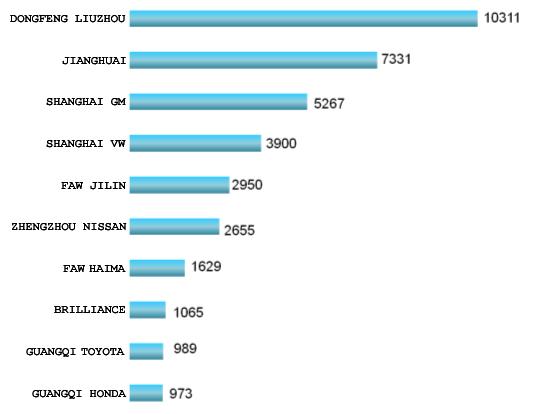 January 2012 Top 10 Performing Minivan Manufacturers
