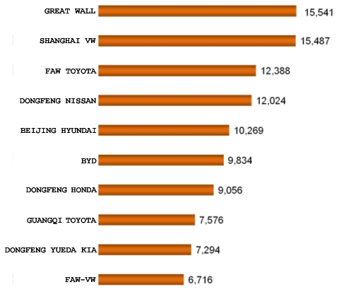 February 2012 Top 10 Performing SUV Manufacturers