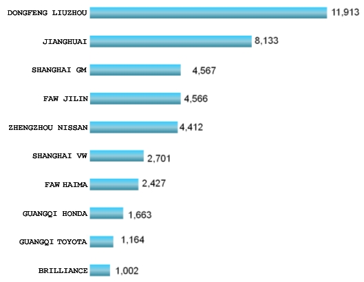 February 2012 Top 10 Performing Minivan Manufacturers