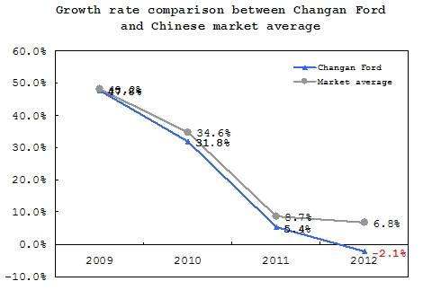 Summary: Changan Ford Mazda's sales performance from 2009 to 2012