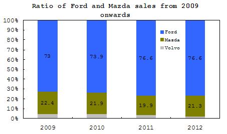 Summary: Changan Ford Mazda's sales performance from 2009 to 2012