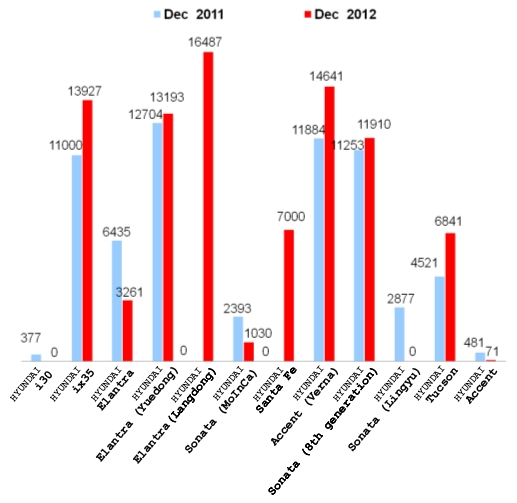 December 2012 Sales of Top 10 Automakers: No.3, Beijing Hyundai