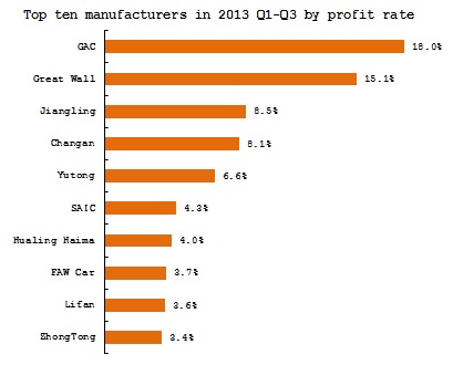 Summary: Summary of Chinese automobile manufacturers' net profits over the first three quarters of 2013