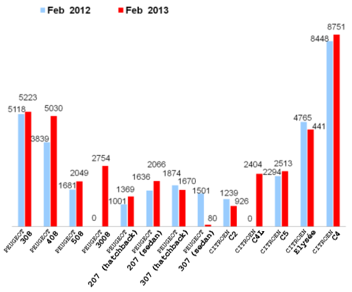 February 2013 Sales of Top 10 Automakers: No.5, Dongfeng Peugeot Citroen