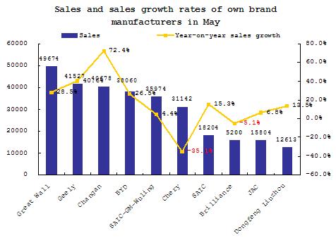 Summary: Sales of own brand passenger automobile in May