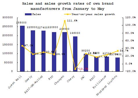 Summary: Sales of own brand passenger automobile in May