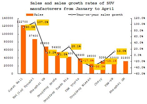Summary: Chinese SUV market from January to April