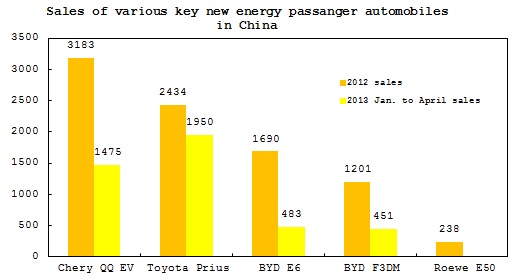 Summary: New energy vehicle sales in China in 2012