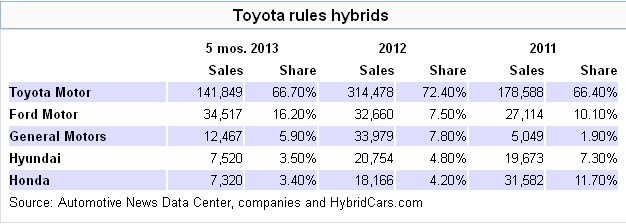 Toyota still reigns, but Ford is flexing its muscles