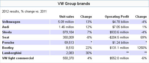 VW boss thinks he'll beat his 2018 target for 10 million sales